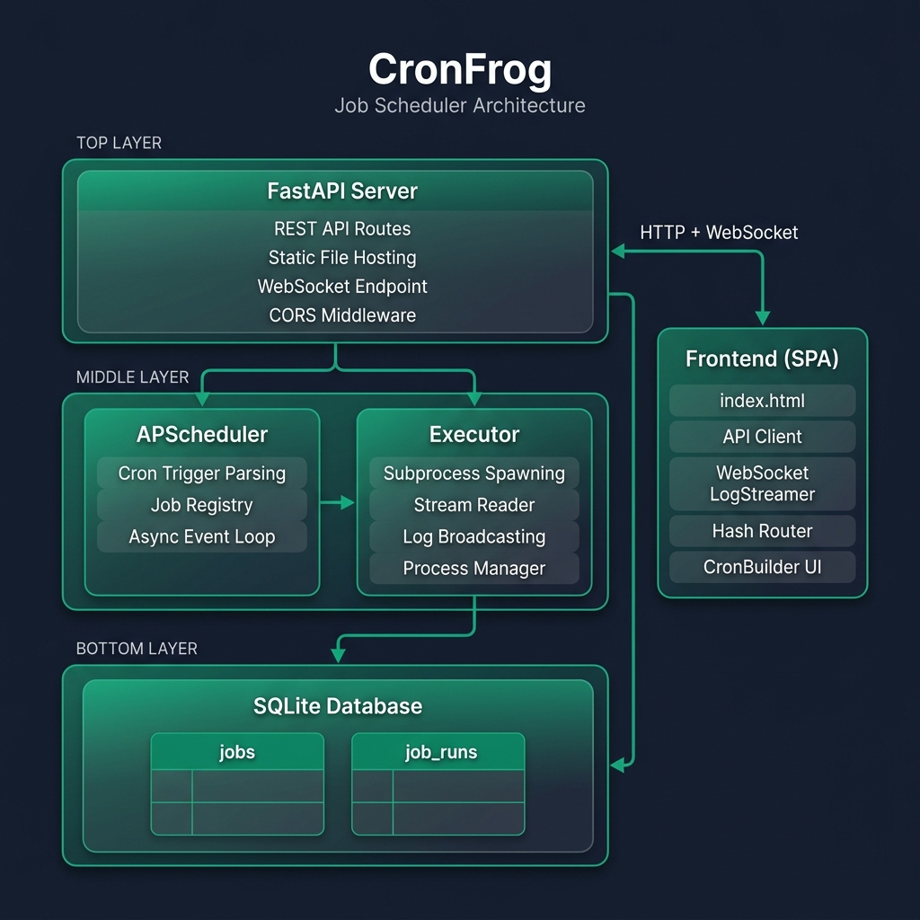 CronFrog Architecture Overview