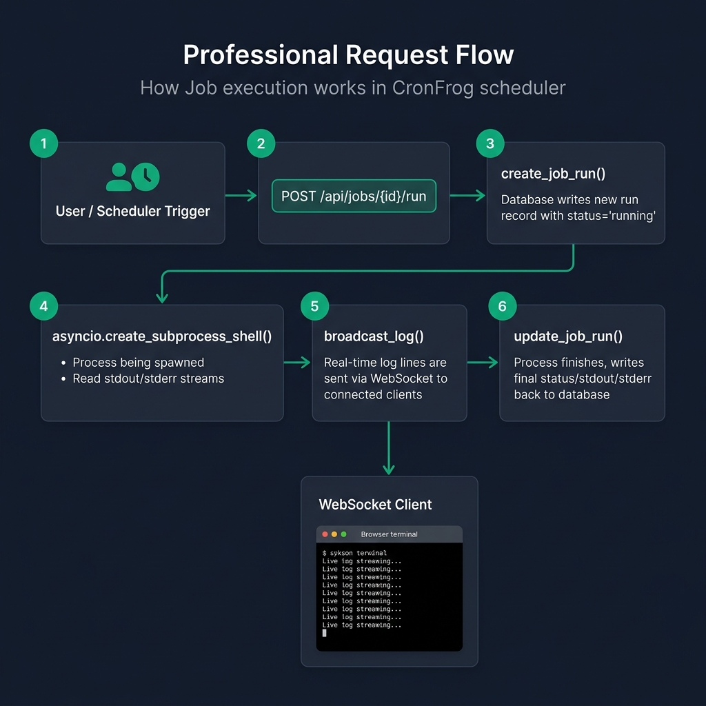 CronFrog Job Execution Flow